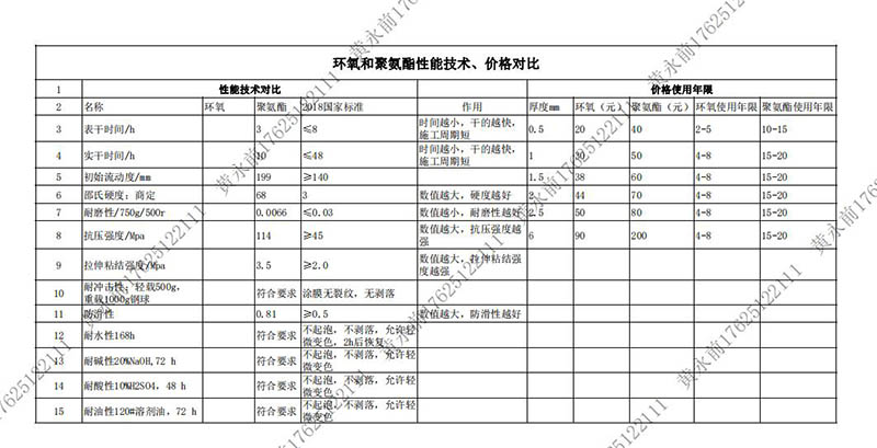 環氧和聚氨酯性能技術，價格對比